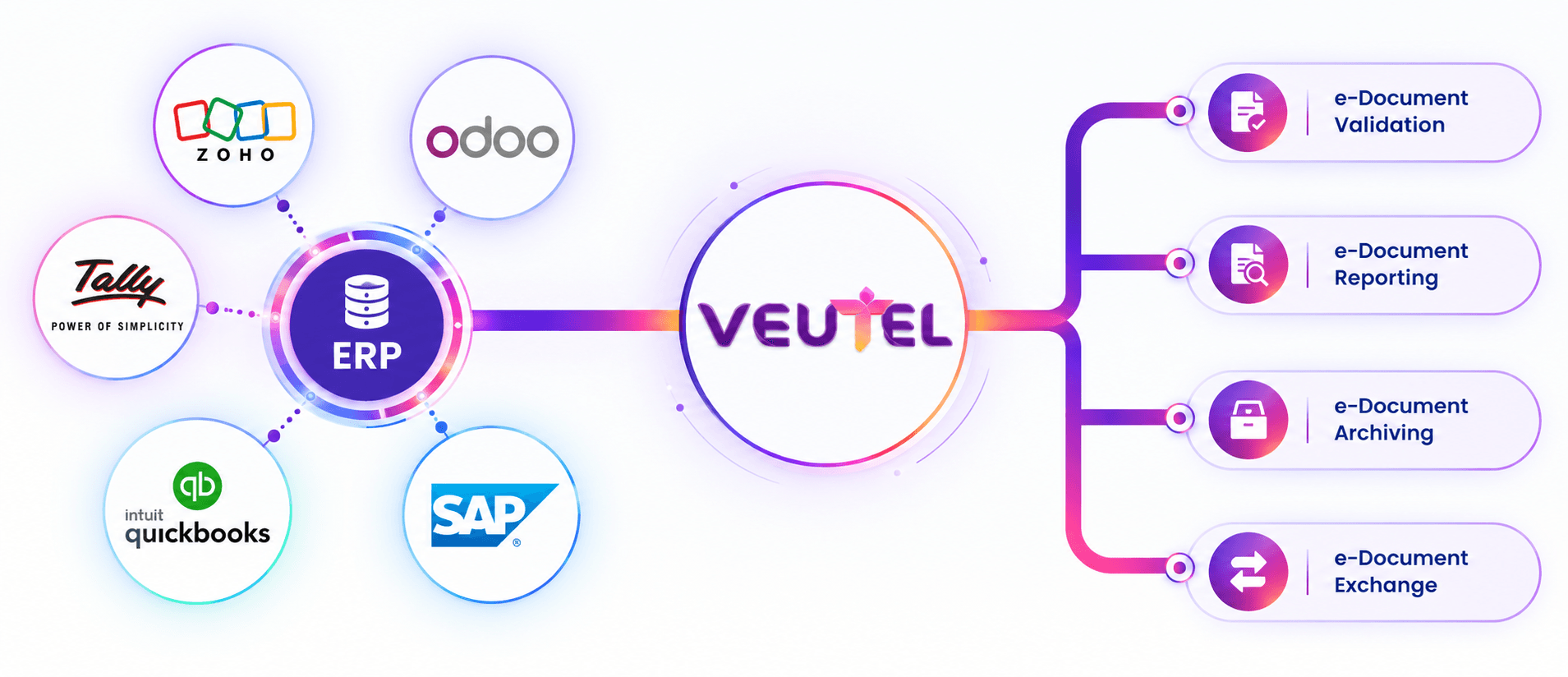 Veutel e-document platform connecting ERP systems to validation, reporting, archiving and exchange