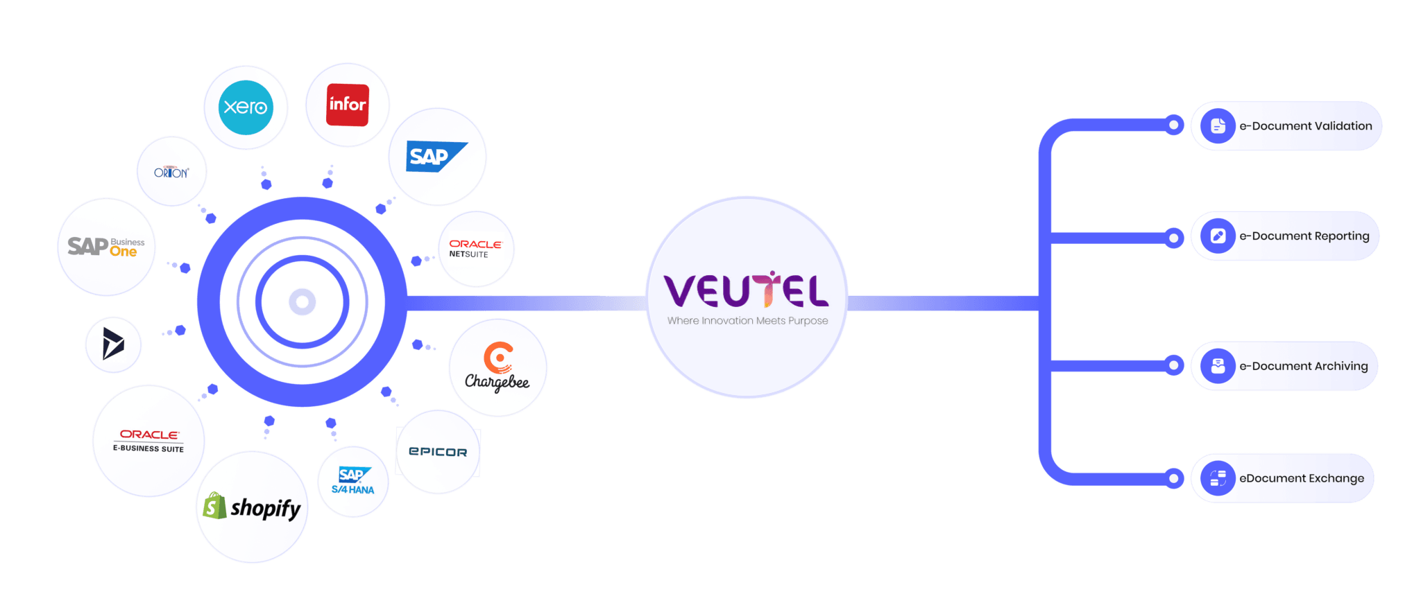 Veutel e-document platform connecting ERP systems to validation, reporting, archiving and exchange